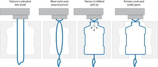 Blow molding vs Injection molding: Which one is suitable?
